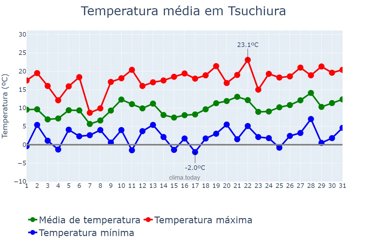 Temperatura em marco em Tsuchiura, Ibaraki, JP