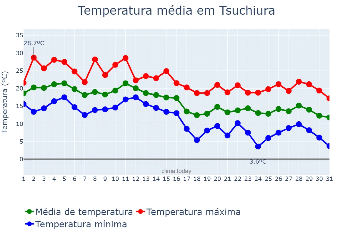 Temperatura em outubro em Tsuchiura, Ibaraki, JP