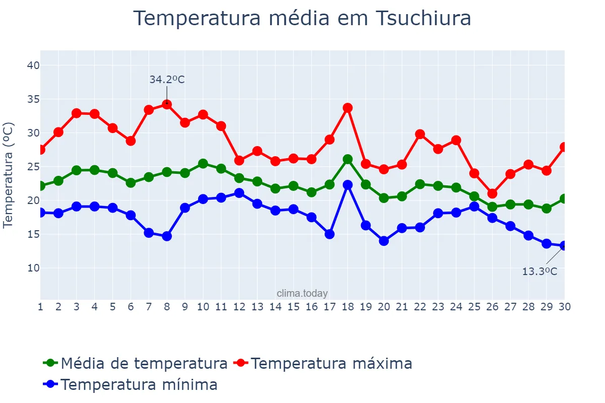 Temperatura em setembro em Tsuchiura, Ibaraki, JP