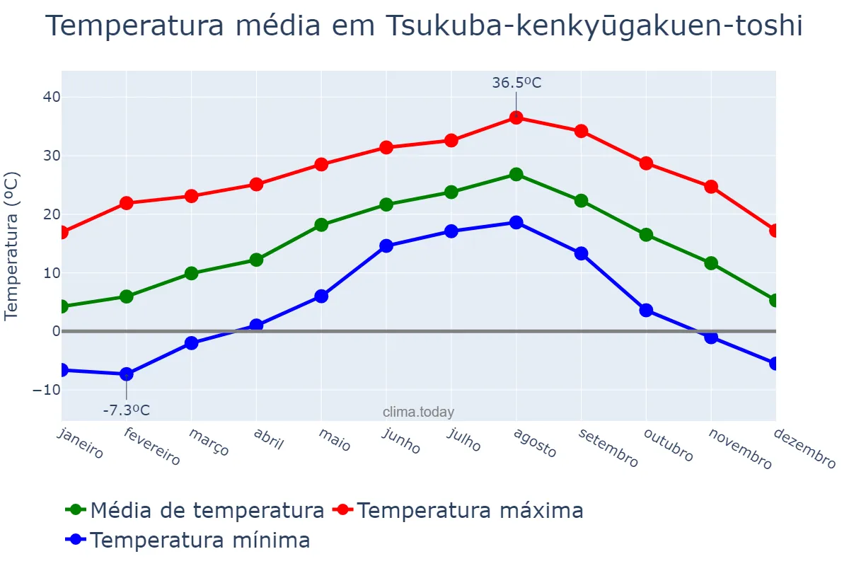 Temperatura anual em Tsukuba-kenkyūgakuen-toshi, Ibaraki, JP