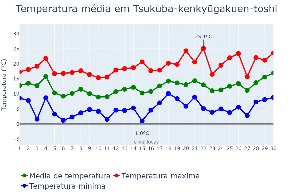 Temperatura em abril em Tsukuba-kenkyūgakuen-toshi, Ibaraki, JP
