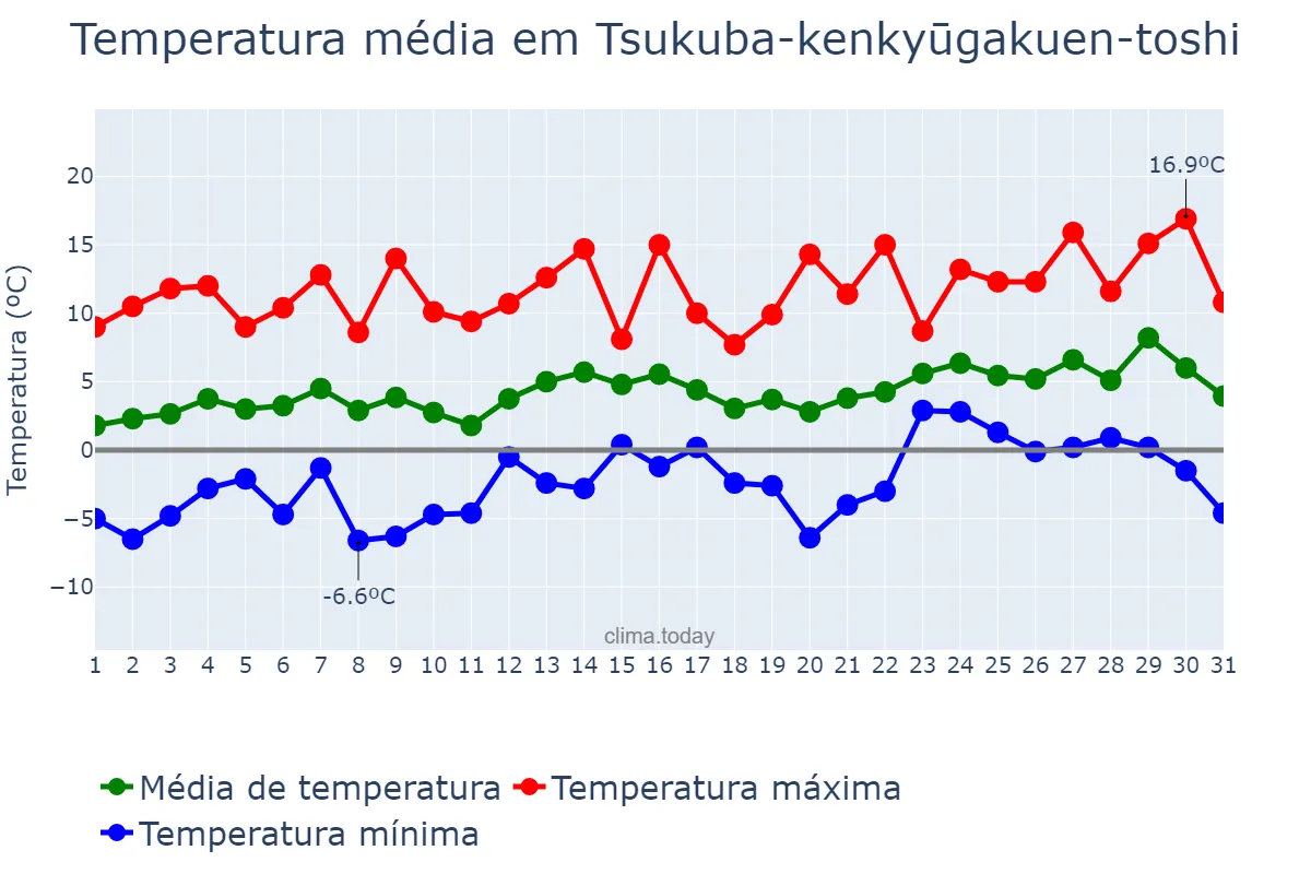 Temperatura em janeiro em Tsukuba-kenkyūgakuen-toshi, Ibaraki, JP