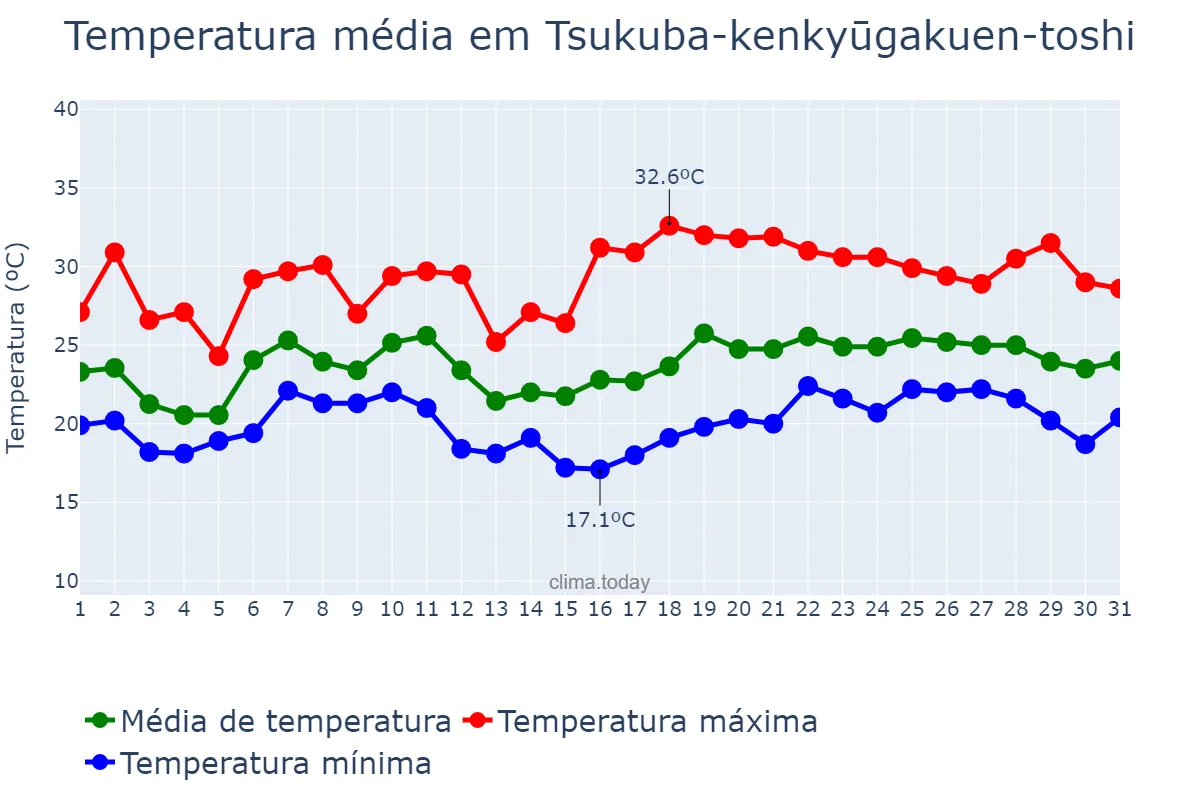 Temperatura em julho em Tsukuba-kenkyūgakuen-toshi, Ibaraki, JP