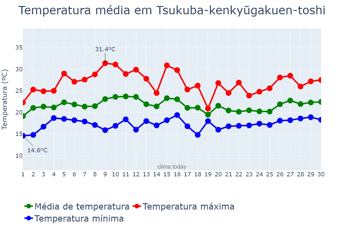Temperatura em junho em Tsukuba-kenkyūgakuen-toshi, Ibaraki, JP
