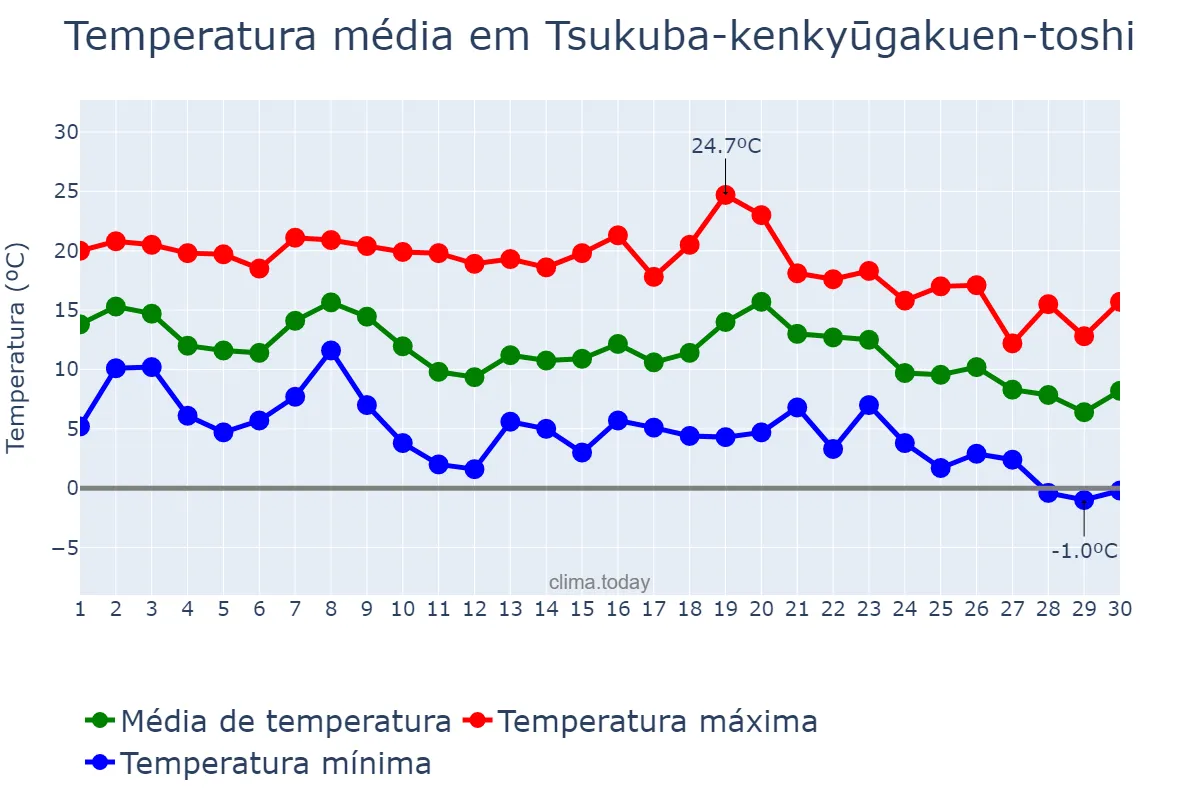 Temperatura em novembro em Tsukuba-kenkyūgakuen-toshi, Ibaraki, JP