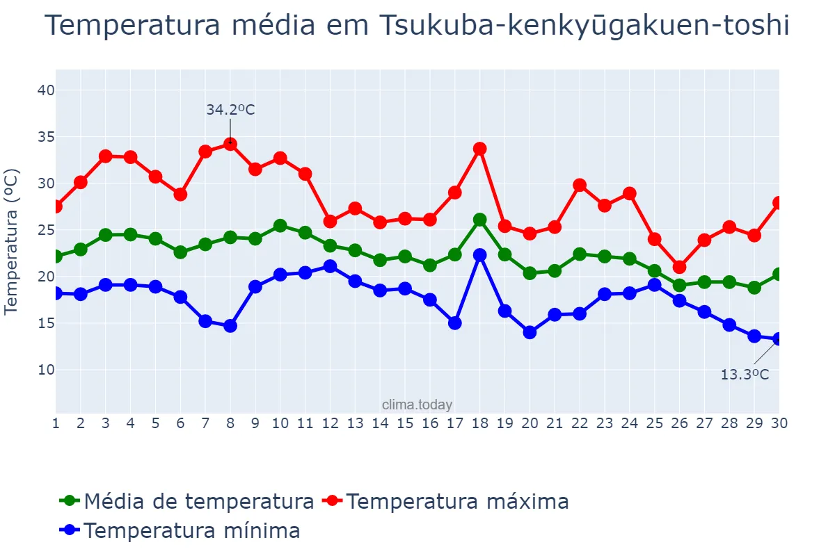 Temperatura em setembro em Tsukuba-kenkyūgakuen-toshi, Ibaraki, JP