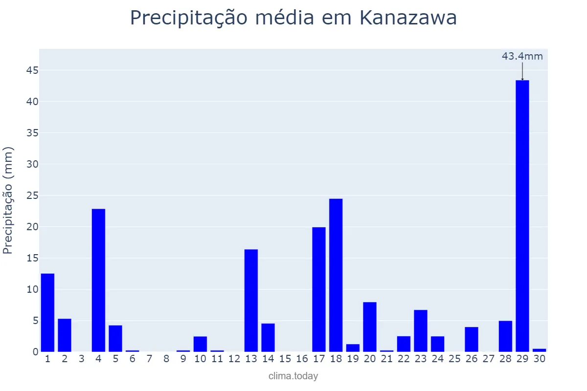 Precipitação em abril em Kanazawa, Ishikawa, JP