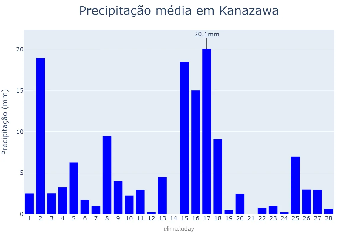 Precipitação em fevereiro em Kanazawa, Ishikawa, JP