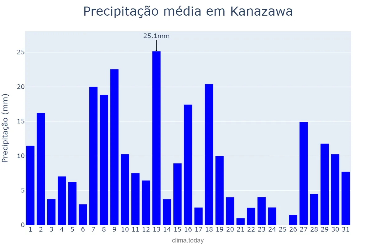 Precipitação em janeiro em Kanazawa, Ishikawa, JP