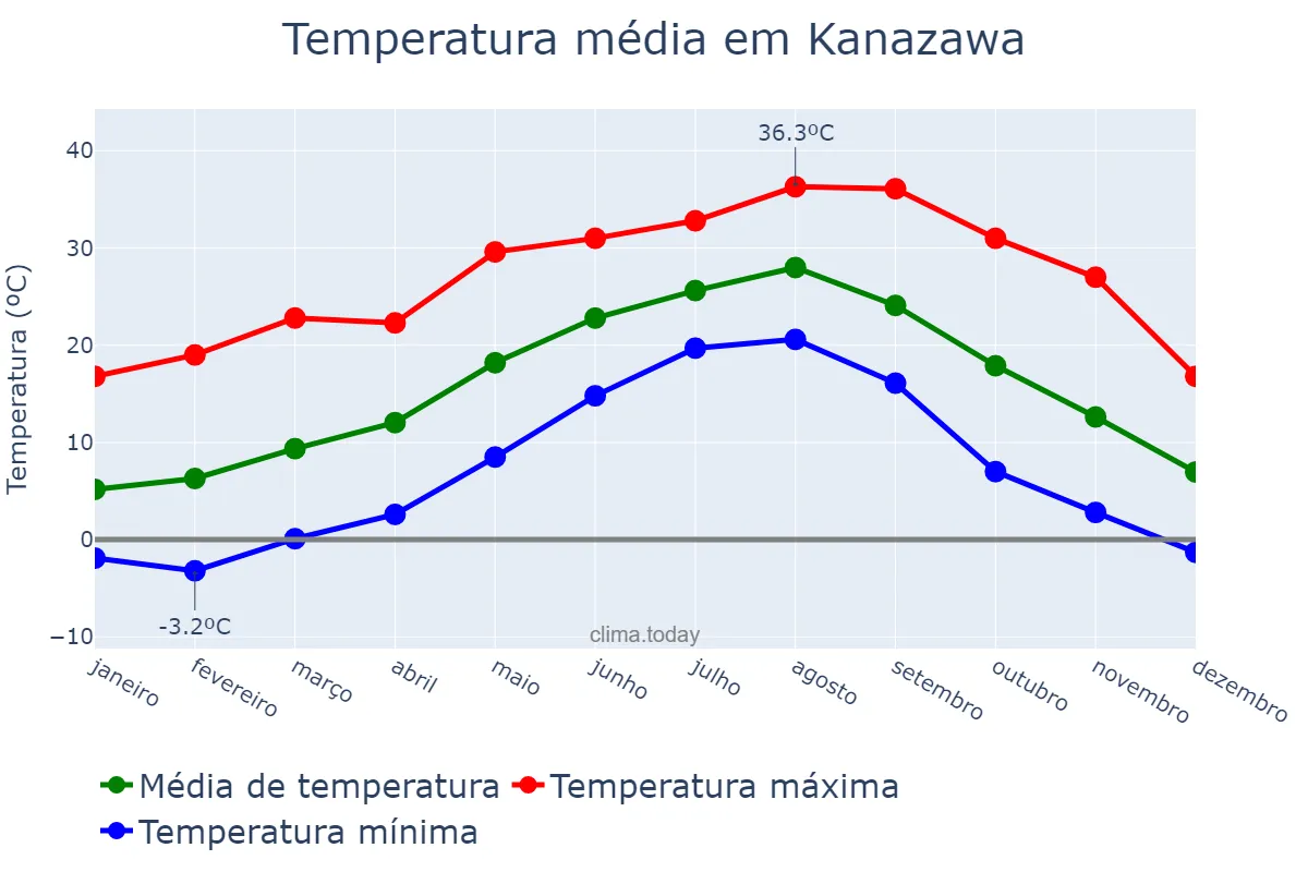 Temperatura anual em Kanazawa, Ishikawa, JP