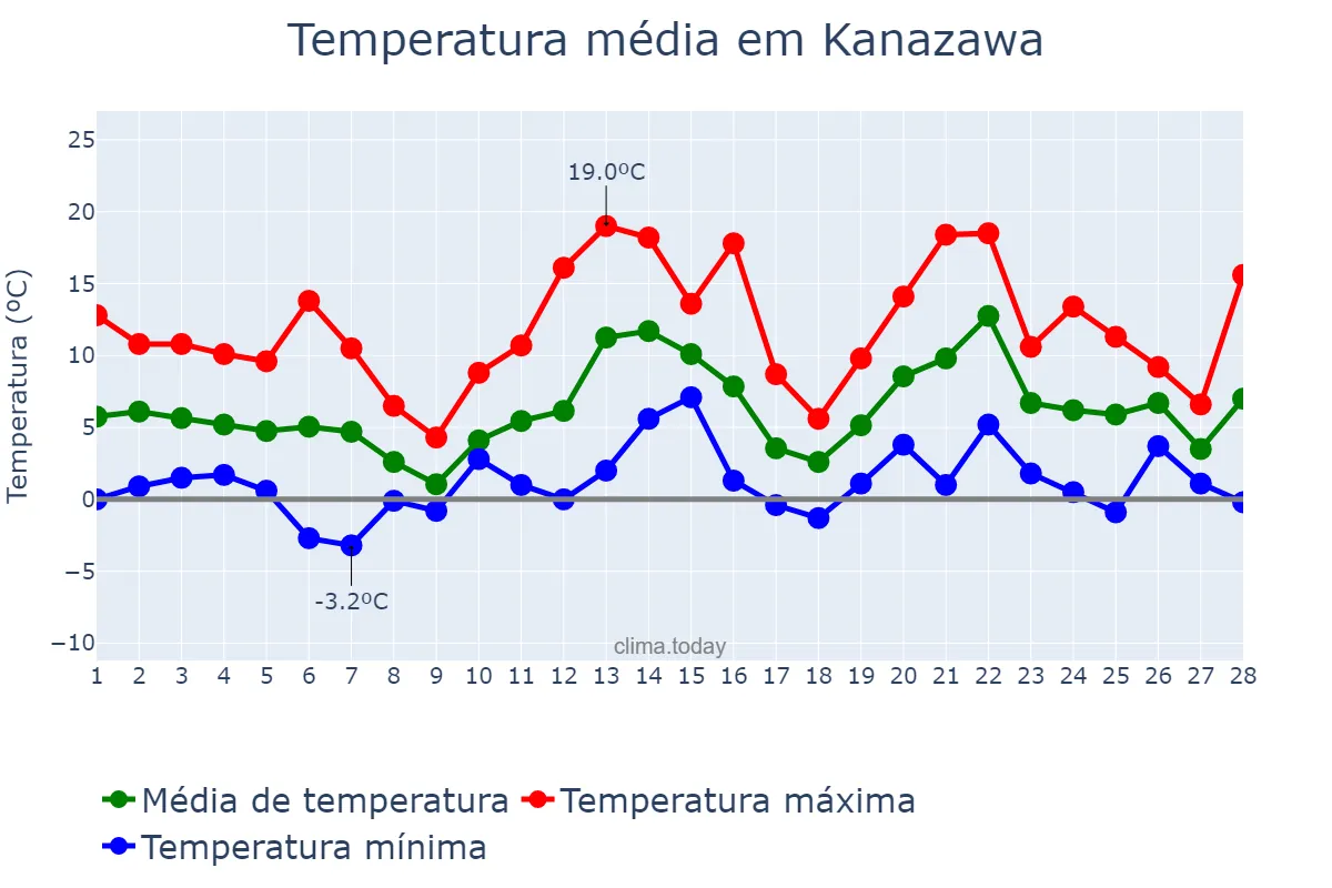 Temperatura em fevereiro em Kanazawa, Ishikawa, JP