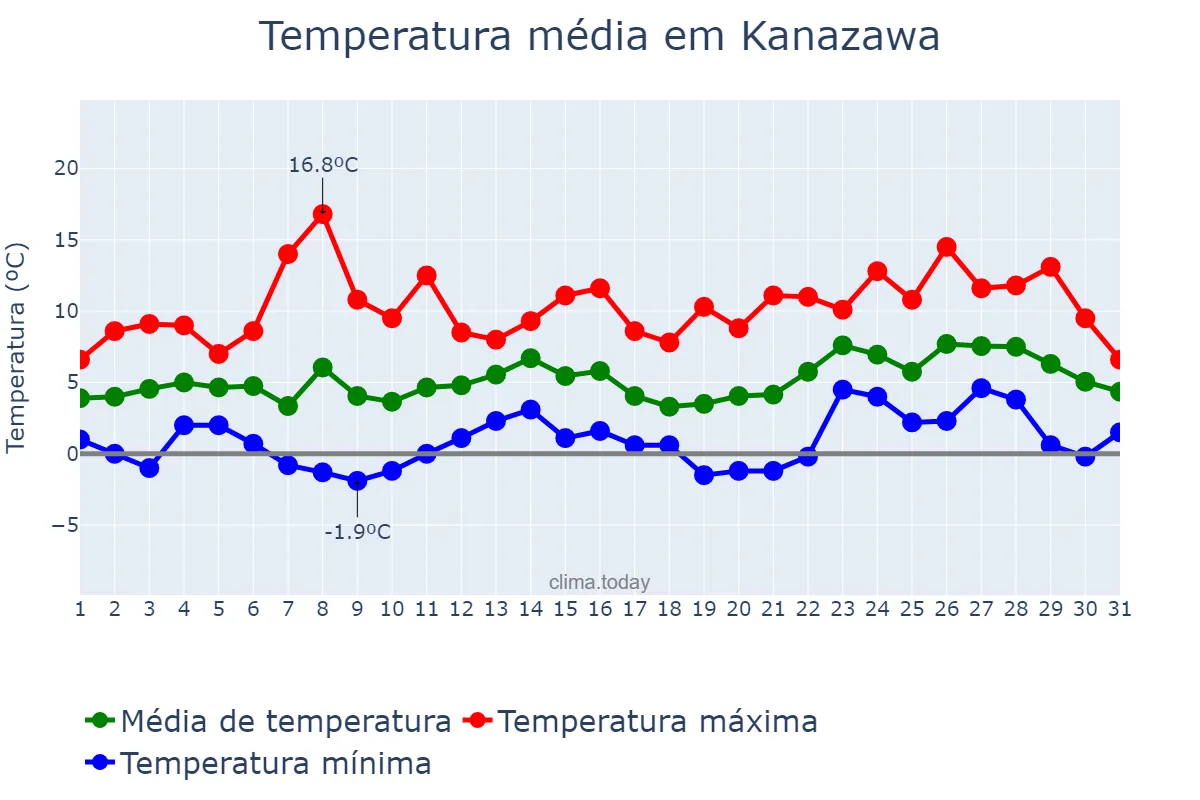 Temperatura em janeiro em Kanazawa, Ishikawa, JP