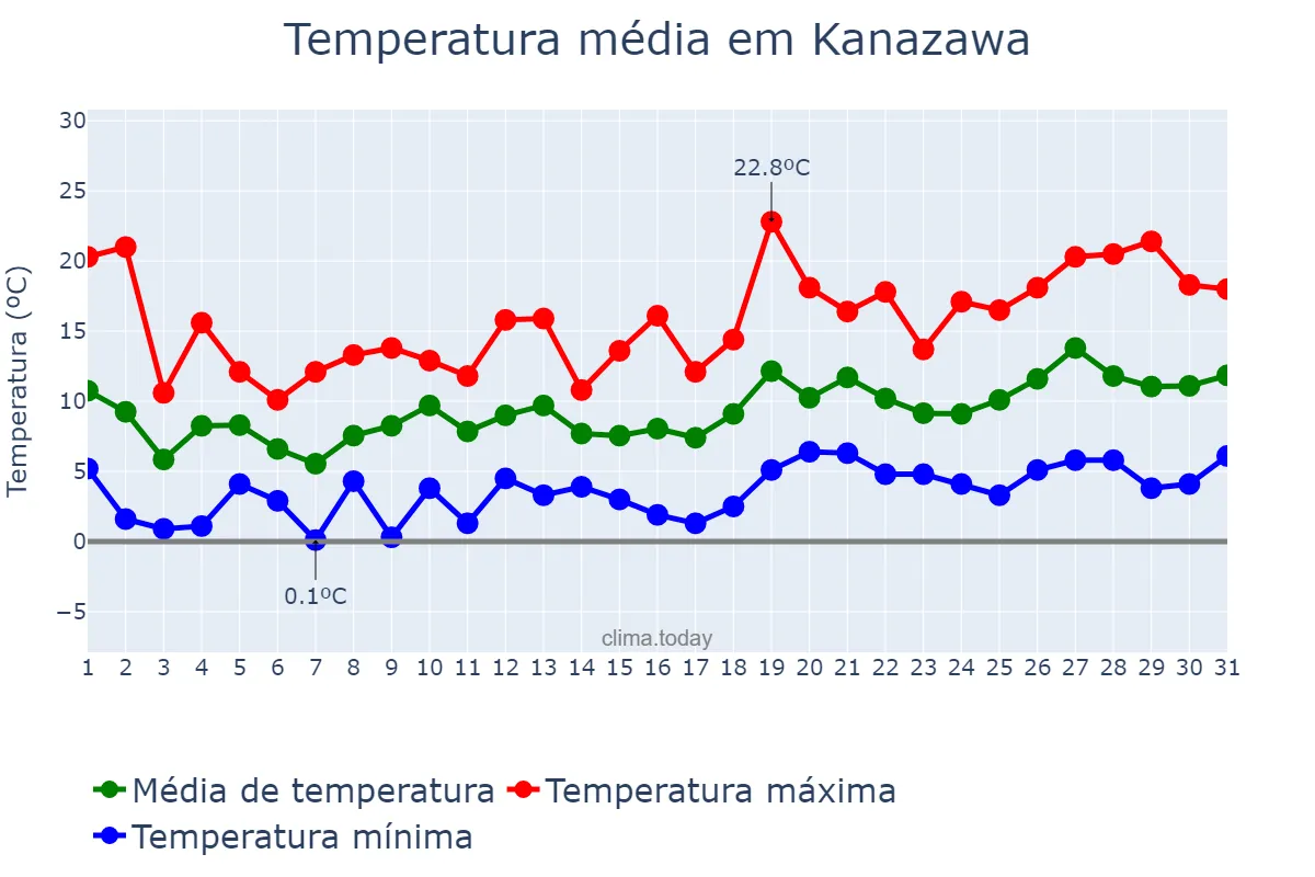 Temperatura em marco em Kanazawa, Ishikawa, JP
