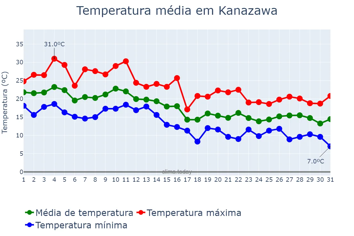 Temperatura em outubro em Kanazawa, Ishikawa, JP