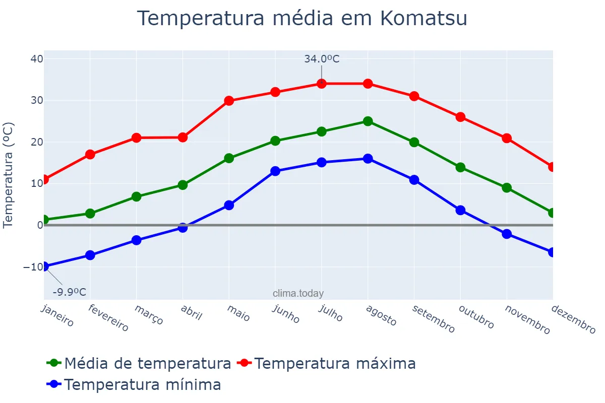 Temperatura anual em Komatsu, Ishikawa, JP
