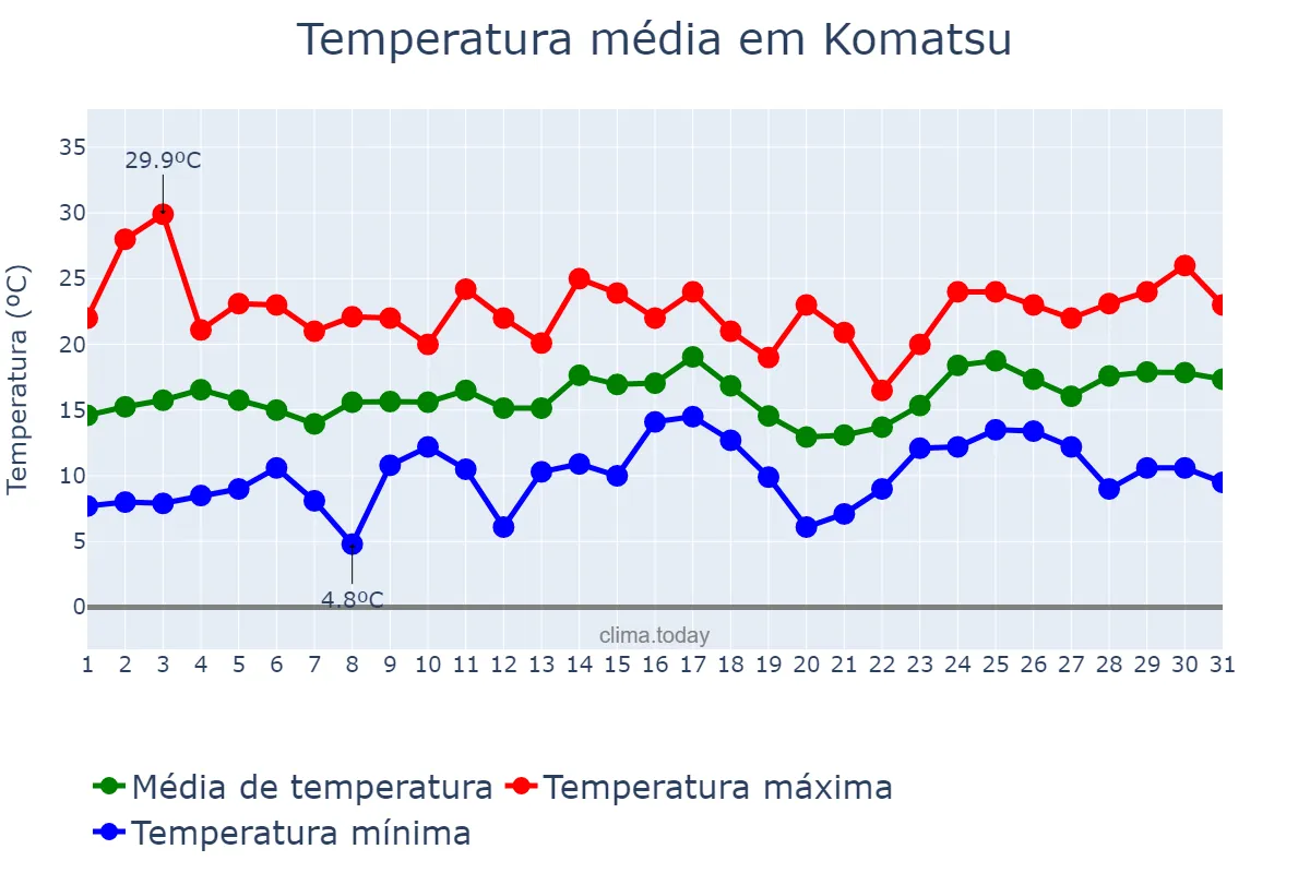 Temperatura em maio em Komatsu, Ishikawa, JP