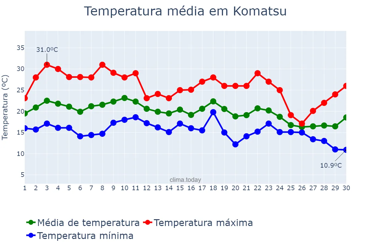 Temperatura em setembro em Komatsu, Ishikawa, JP