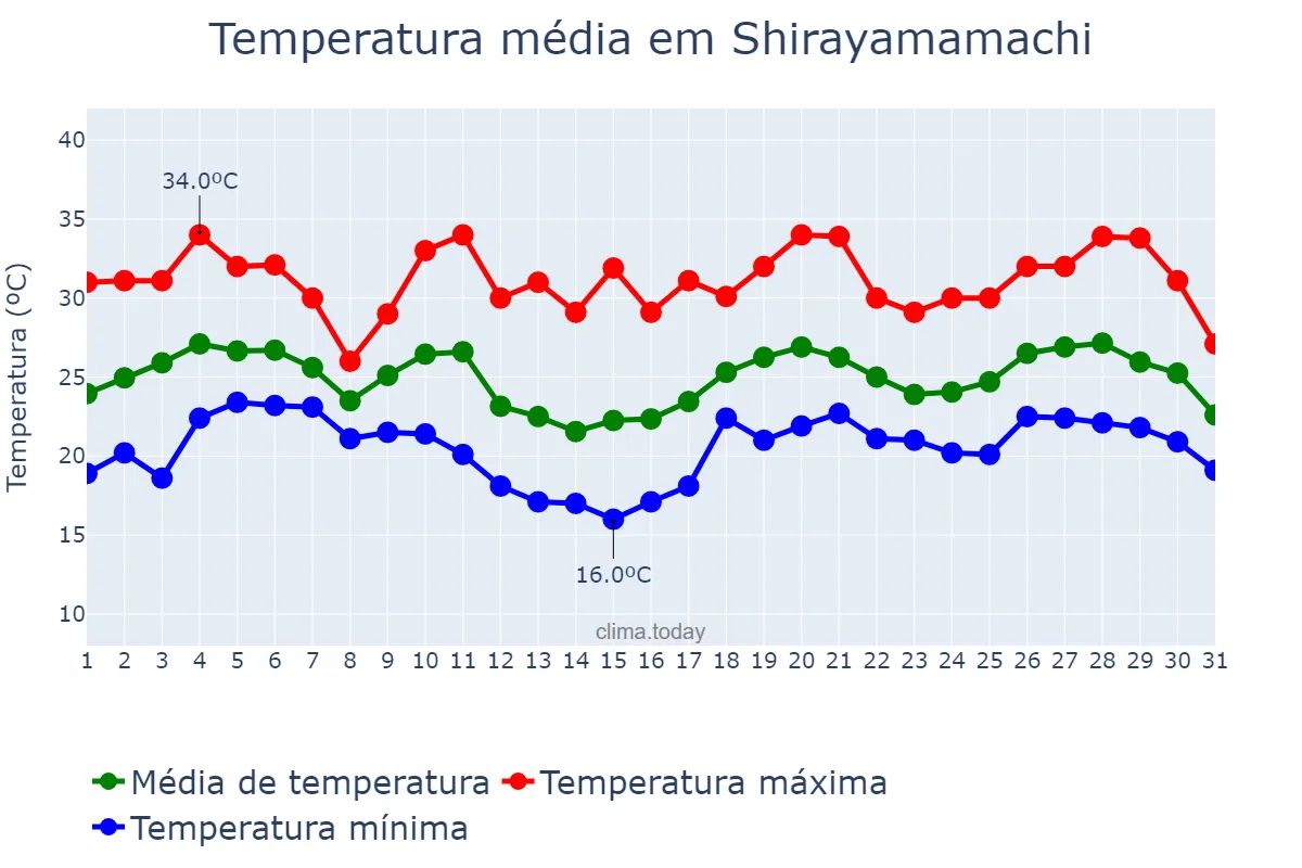 Temperatura em agosto em Shirayamamachi, Ishikawa, JP