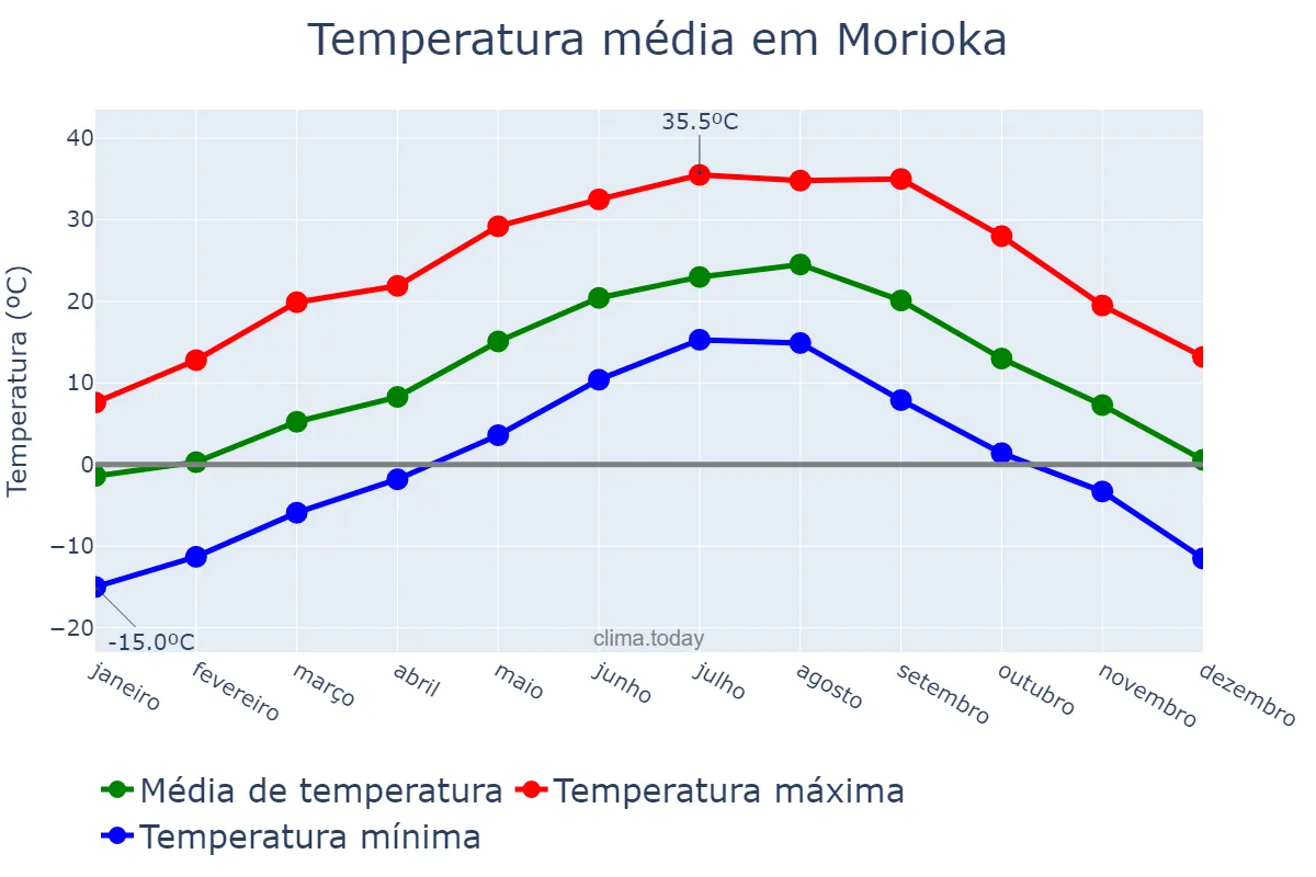 Temperatura anual em Morioka, Iwate, JP
