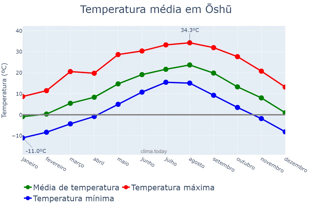 Temperatura anual em Ōshū, Iwate, JP