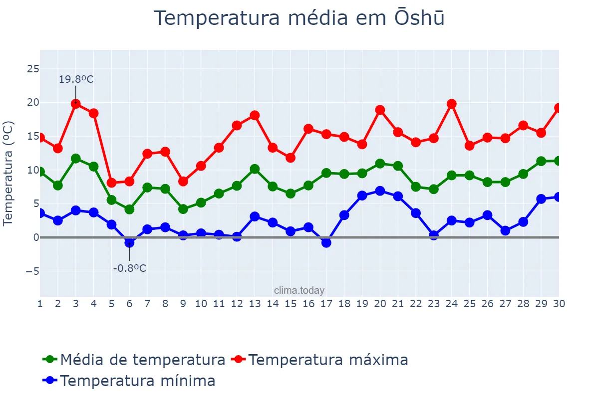 Temperatura em abril em Ōshū, Iwate, JP