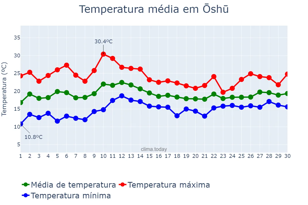 Temperatura em junho em Ōshū, Iwate, JP