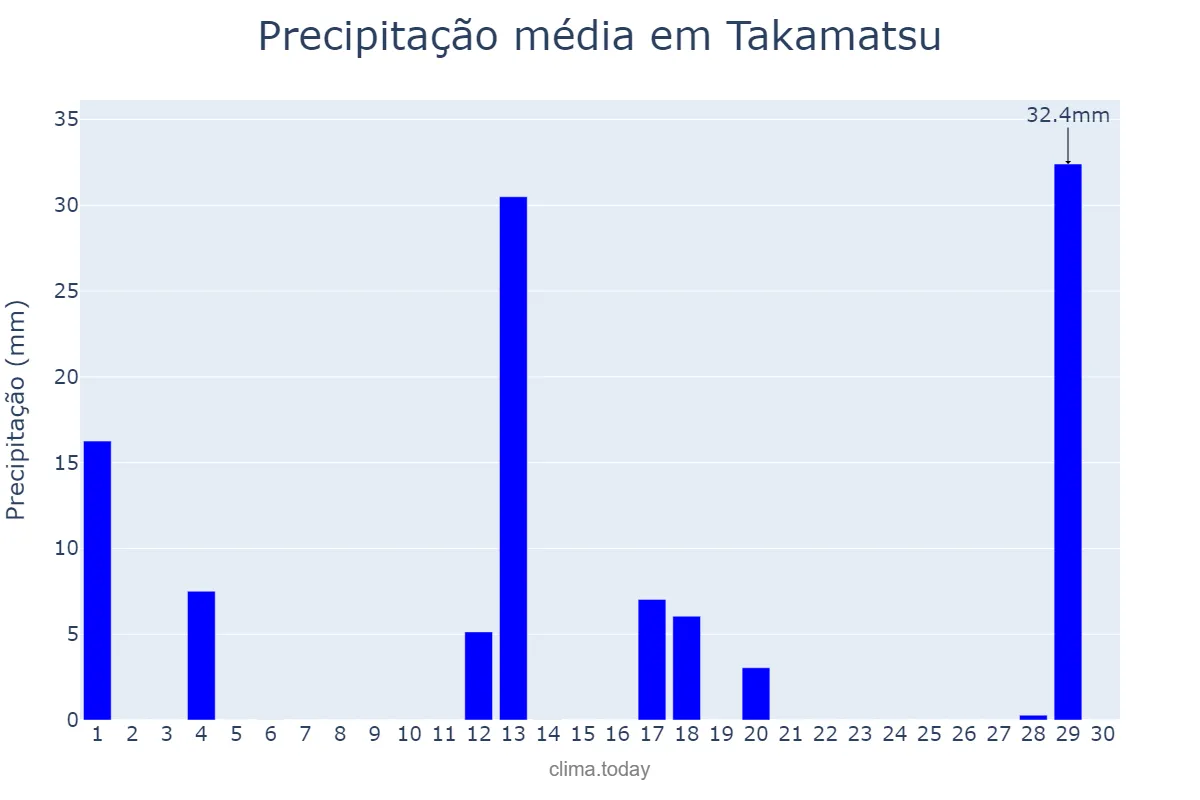 Precipitação em abril em Takamatsu, Kagawa, JP