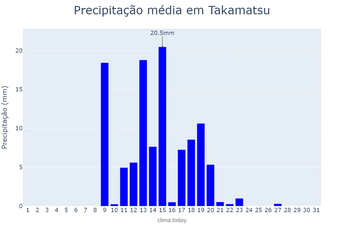 Precipitação em agosto em Takamatsu, Kagawa, JP