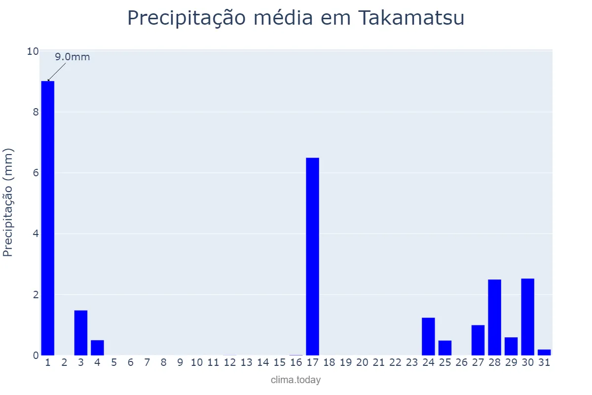 Precipitação em dezembro em Takamatsu, Kagawa, JP
