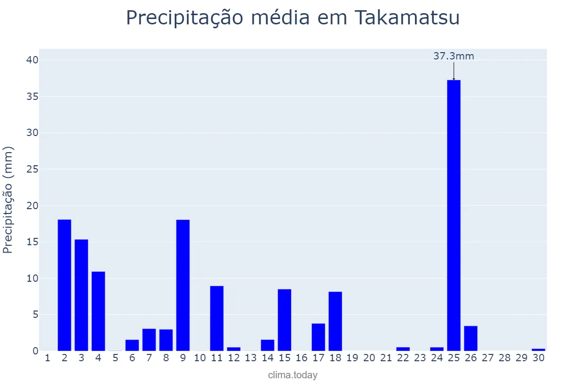 Precipitação em setembro em Takamatsu, Kagawa, JP