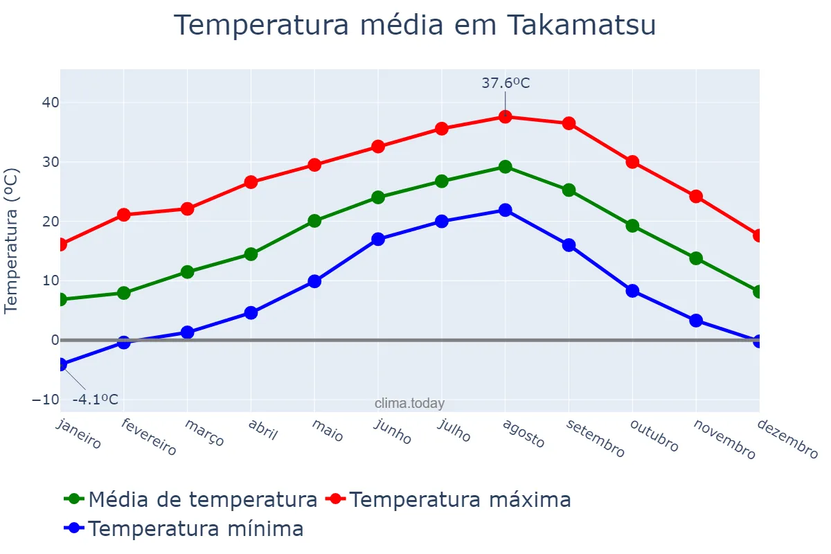 Temperatura anual em Takamatsu, Kagawa, JP