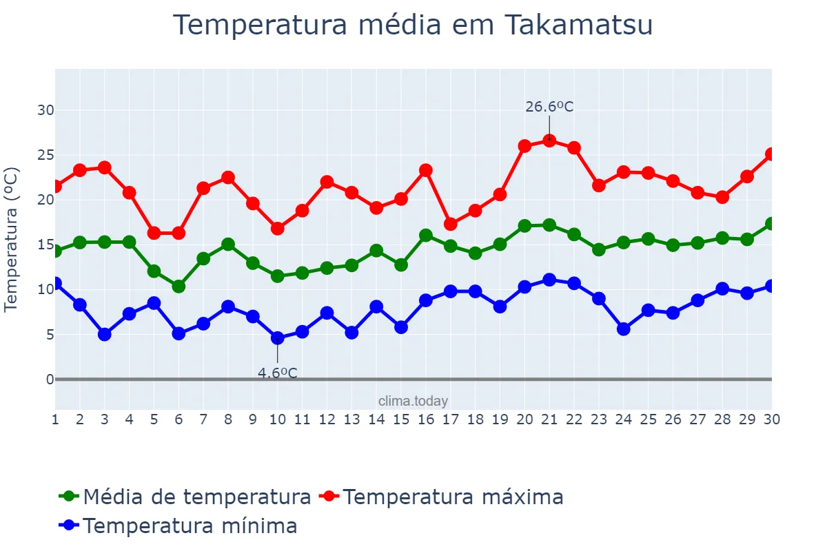 Temperatura em abril em Takamatsu, Kagawa, JP
