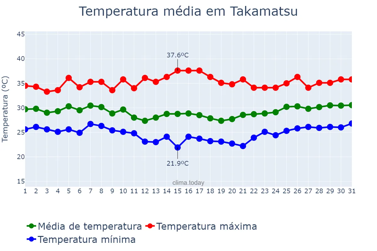 Temperatura em agosto em Takamatsu, Kagawa, JP