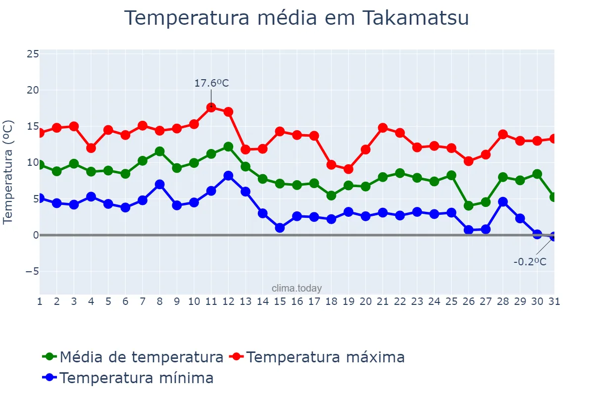 Temperatura em dezembro em Takamatsu, Kagawa, JP