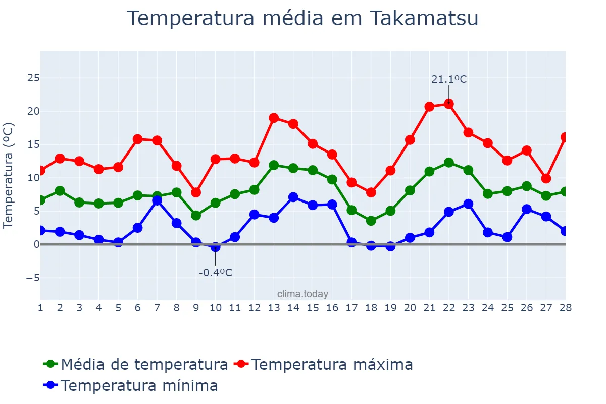 Temperatura em fevereiro em Takamatsu, Kagawa, JP