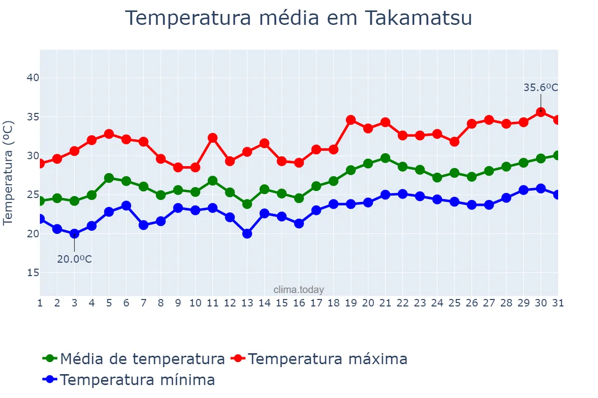 Temperatura em julho em Takamatsu, Kagawa, JP
