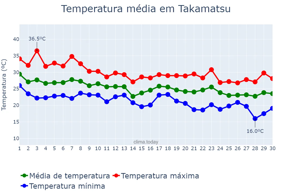 Temperatura em setembro em Takamatsu, Kagawa, JP
