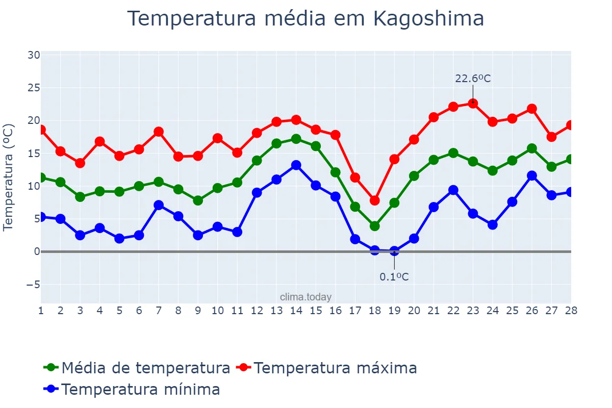 Temperatura em fevereiro em Kagoshima, Kagoshima, JP