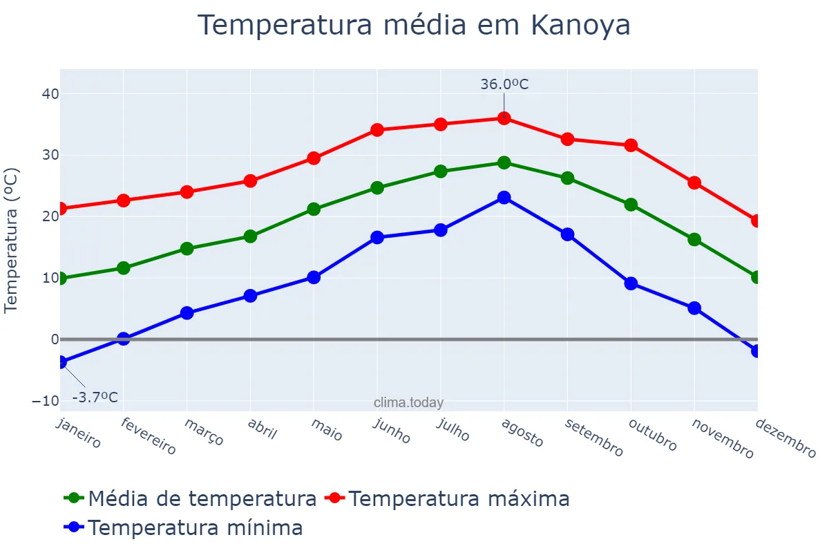 Temperatura anual em Kanoya, Kagoshima, JP