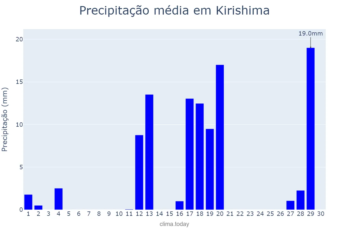 Precipitação em abril em Kirishima, Kagoshima, JP