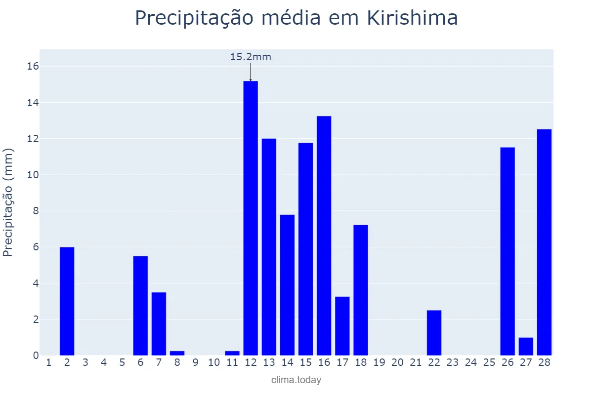 Precipitação em fevereiro em Kirishima, Kagoshima, JP