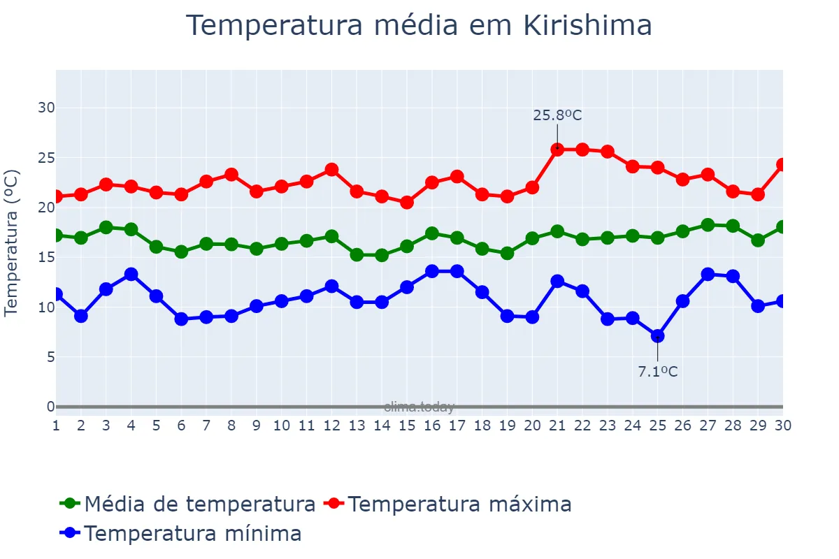 Temperatura em abril em Kirishima, Kagoshima, JP