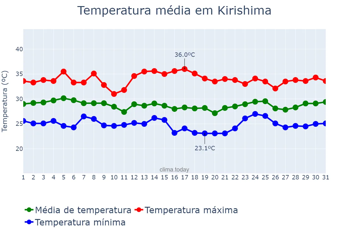 Temperatura em agosto em Kirishima, Kagoshima, JP