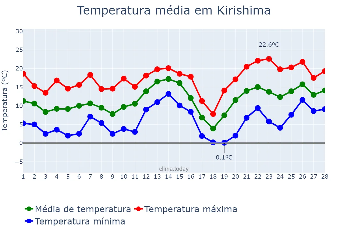 Temperatura em fevereiro em Kirishima, Kagoshima, JP