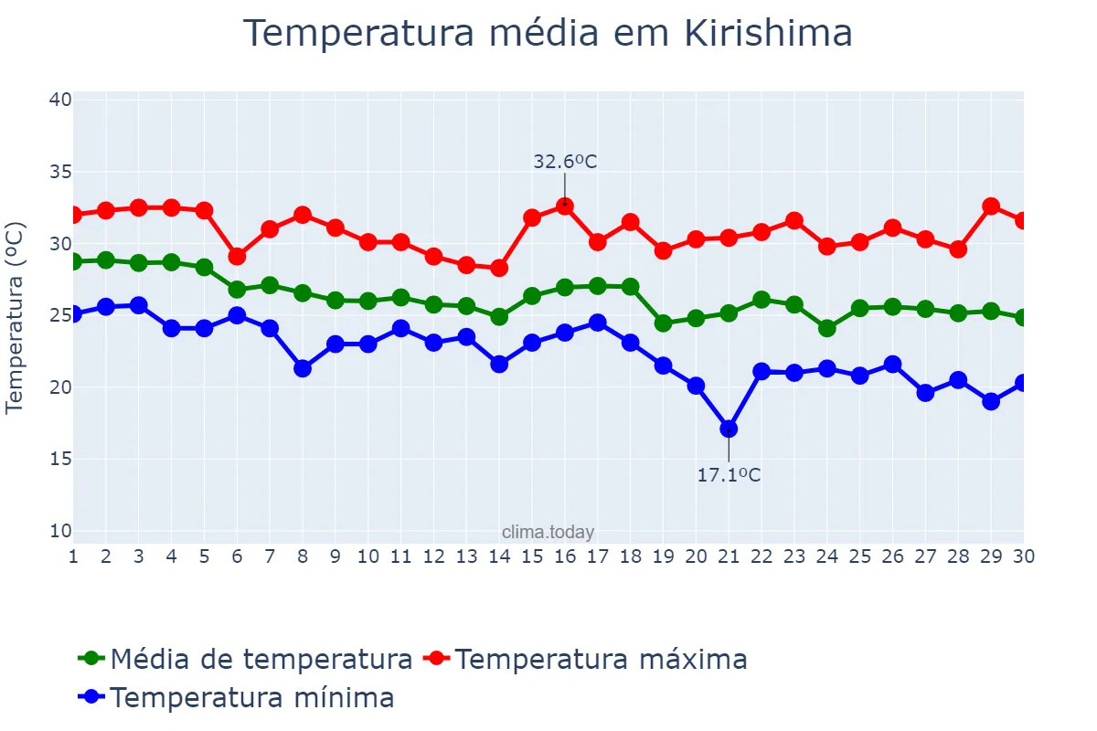 Temperatura em setembro em Kirishima, Kagoshima, JP
