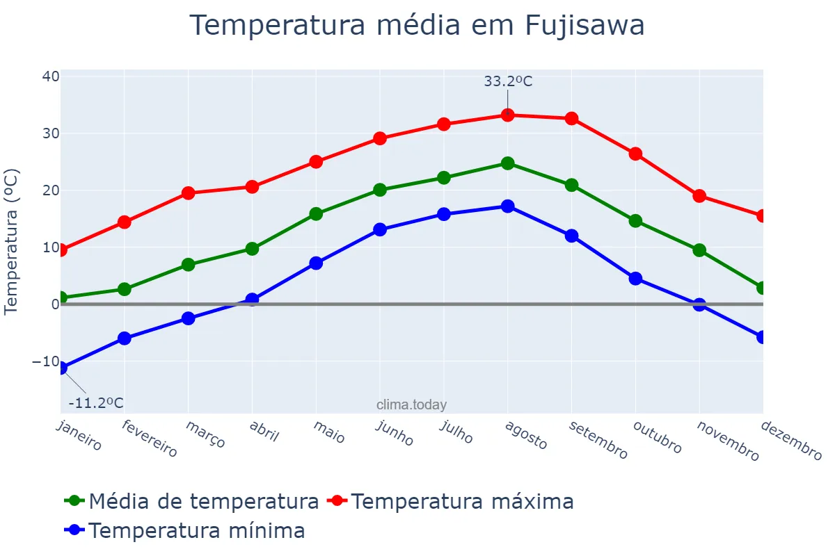 Temperatura anual em Fujisawa, Kanagawa, JP