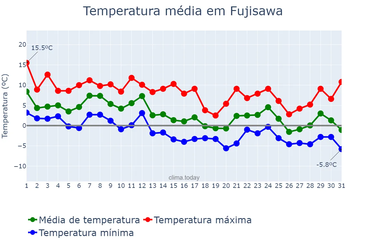 Temperatura em dezembro em Fujisawa, Kanagawa, JP