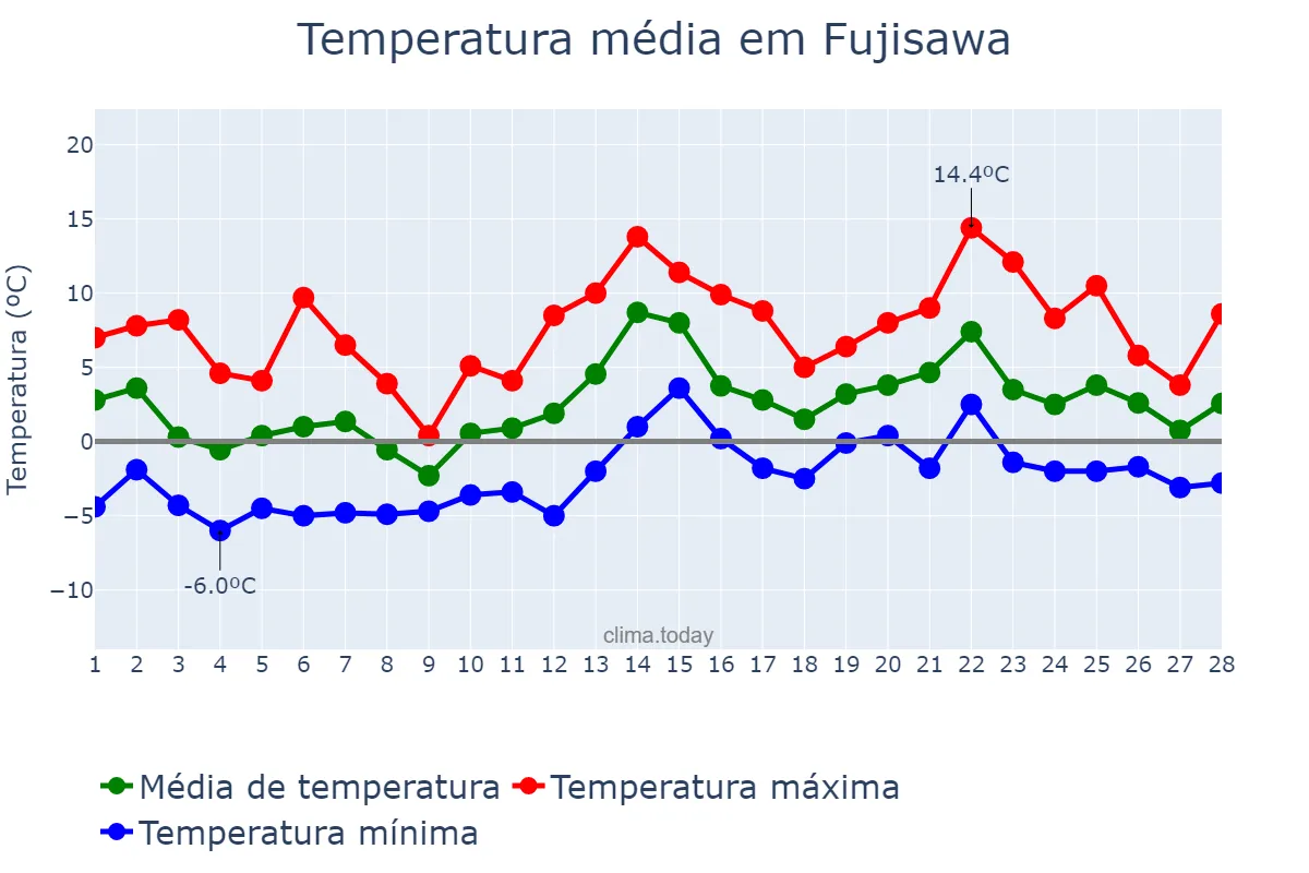 Temperatura em fevereiro em Fujisawa, Kanagawa, JP