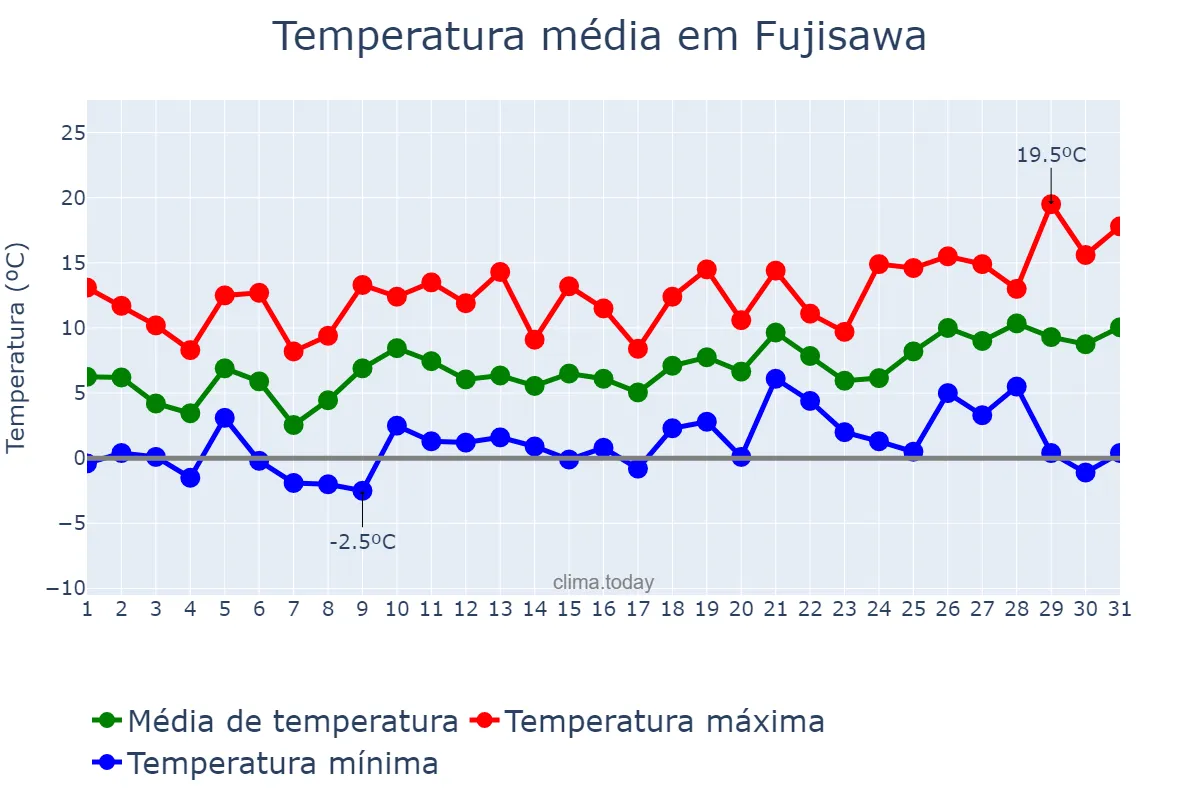 Temperatura em marco em Fujisawa, Kanagawa, JP