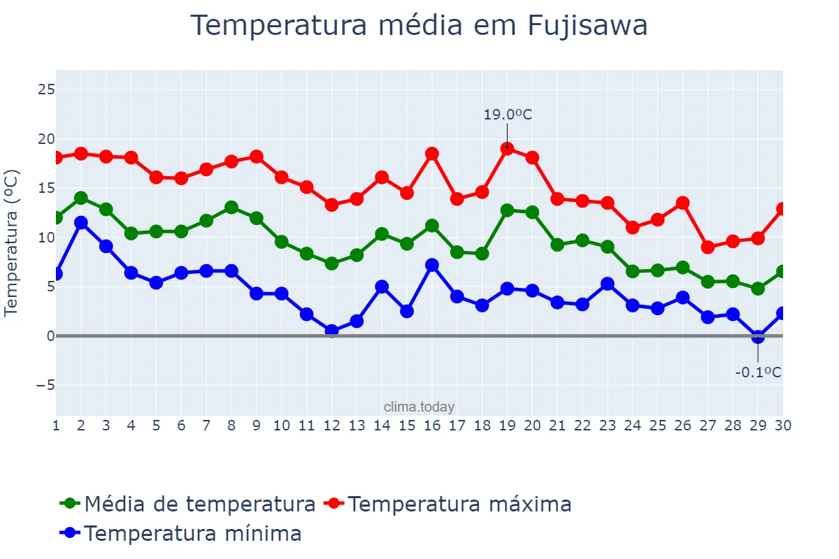 Temperatura em novembro em Fujisawa, Kanagawa, JP